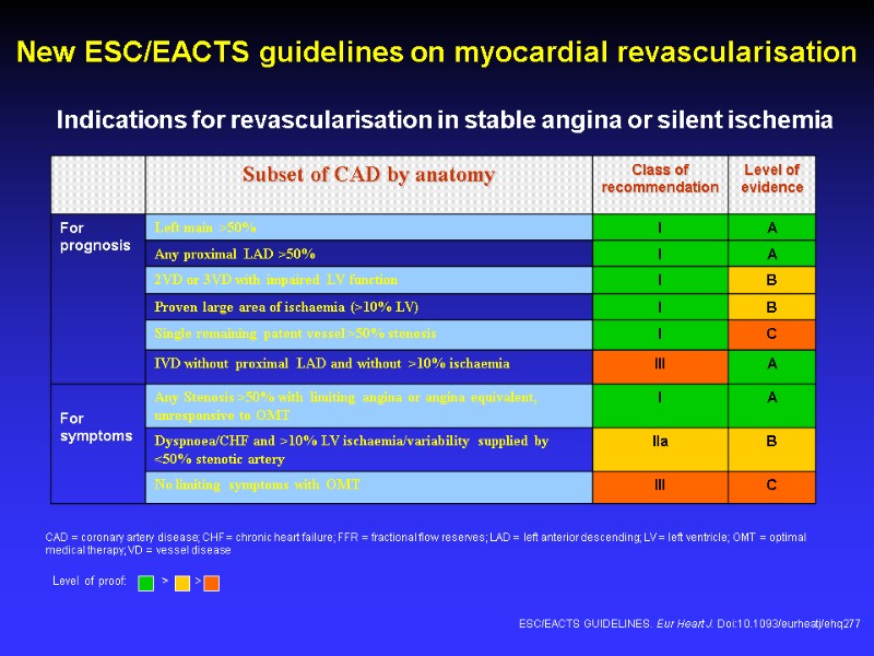 Indications for revascularisation in stable angina or silent ischemia CAD = coronary artery disease;